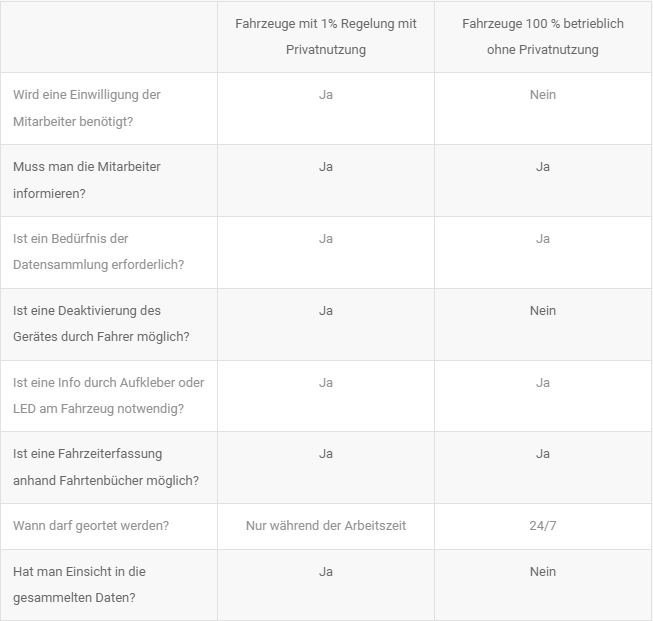 Fahrzeugortung tabelle rechtliches