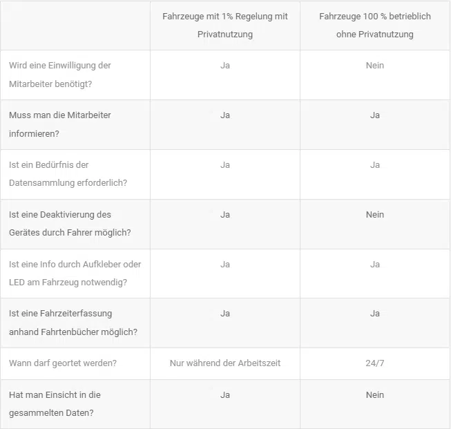 rechtliches-tabelle Fahrzeugortung tabelle rechtliches